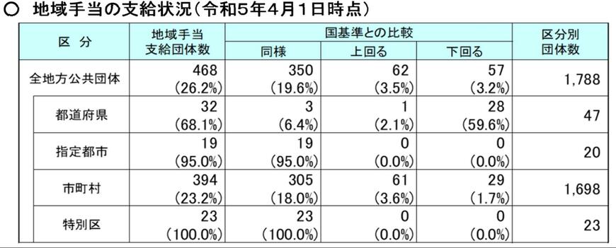 出所：総務省「令和5年地方公務員給与実態調査結果等の概要」