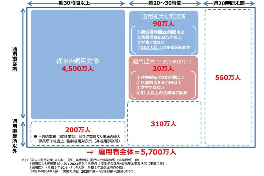 出所：働き方の多様化を踏まえた被用者保険の適用の在り方に関する懇談会 被用者保険の適用拡大 参考資料集