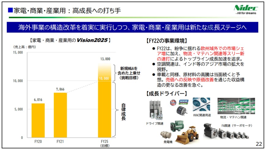 出所：日本電産株式会社「2022年3月期決算説明会資料」