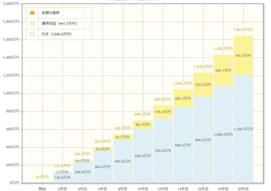 出所：金融庁「資産運用シュミレーション」