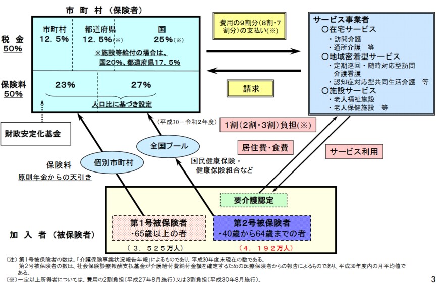 出典：厚生労働省「介護保険制度の概要」