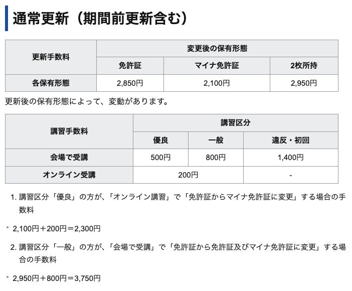 出所：警視庁「マイナ免許証に伴う手数料改定」