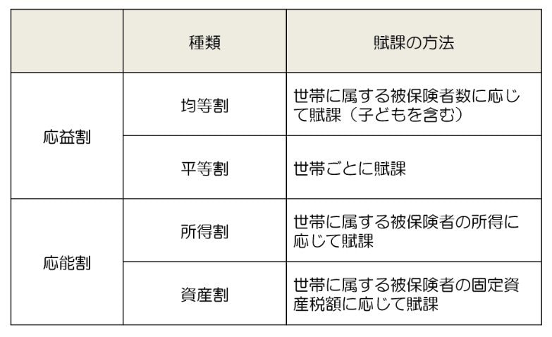 出所：厚生労働省「国民健康保険の保険料・保険税について」