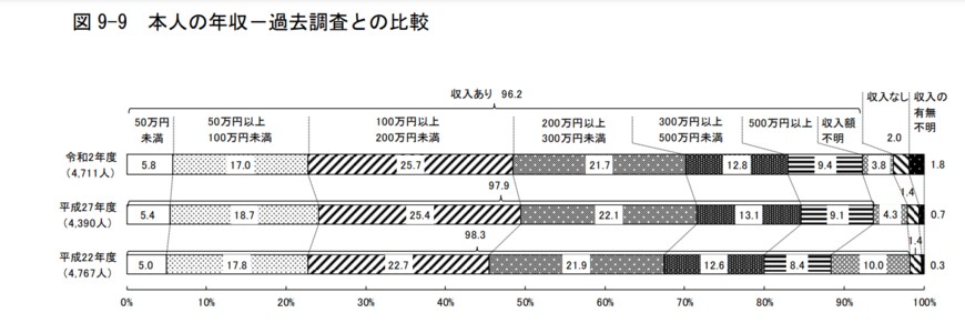 出所：東京都福祉保健局　令和2年度東京都福祉保健基礎調査「高齢者の生活実態」