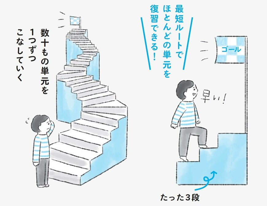 図3　通常のルート（左）と、ムダを省いた最短のルート（右）