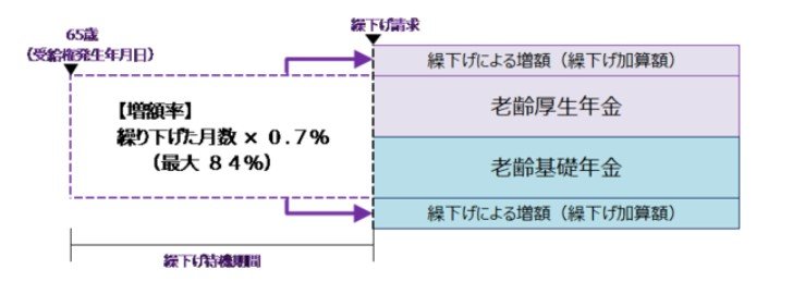 出所：日本年金機構「年金の繰下げ受給」