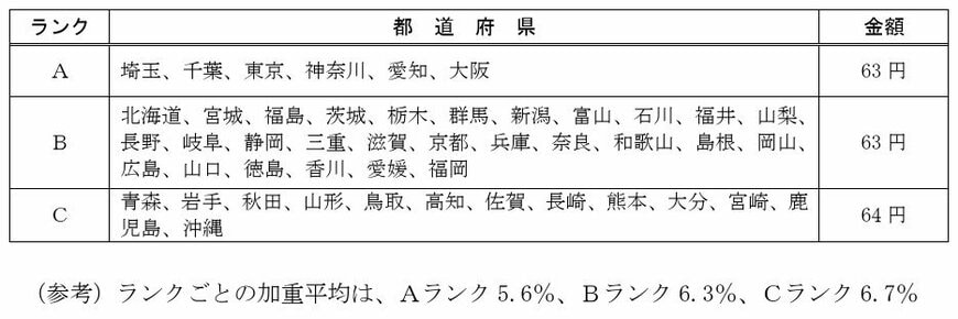 出所：厚生労働省「プレスリリース令和7年度地域別最低賃金額改定の目安について」