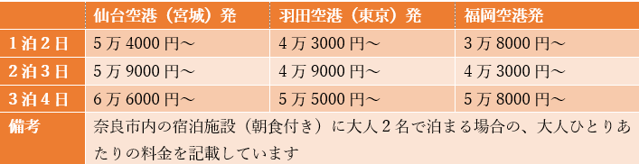 出所：ANA「国内航空券+宿泊「ANAトラベラーズ ダイナミックパッケージ」」を参考に筆者作成