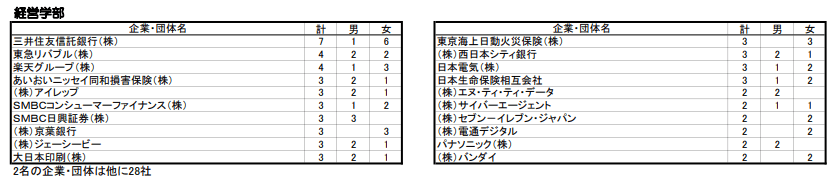 ※青山学院大学「学部別就職決定者数【上位企業】」