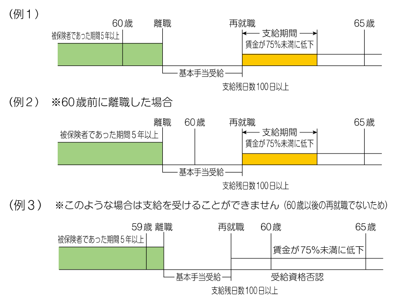 出所：厚生労働省「高年齢雇用継続給付の内容及び支給申請手続について」