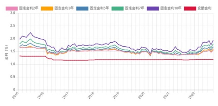 参考：楽天銀行「変動金利（固定特約付き） の金利推移」（2022年10月時点）