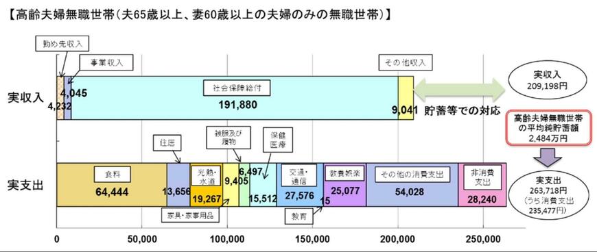 出所：厚生労働省「提出資料 高齢夫婦無職世帯の収入・支出」