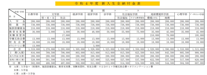 出所：立正大学「学費」