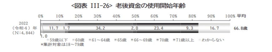 出所：公益財団法人 生命保険文化センター「2022（令和4）年度 生活保障に関する調査」
