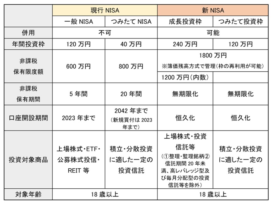 出所：金融庁「新しいNISA」をもとに筆者作成