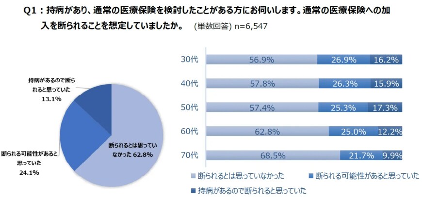 出所：チューリッヒ生命「持病があっても入りやすい「引受基準緩和型医療保険」に関する実態調査」