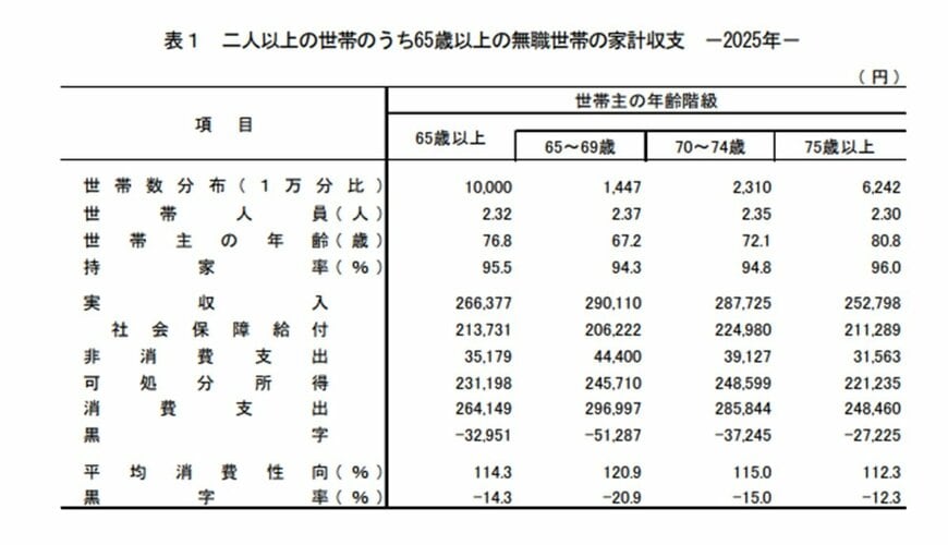 出所：総務省統計局「家計調査報告（家計収支編）2025年（令和7年）平均結果の概要」