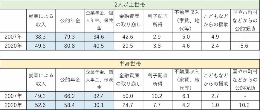 出所：家計の金融行動に関する世論調査（2020年）のポイント（金融広報中央委員会）