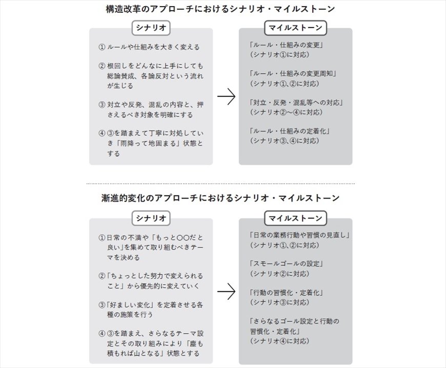 図表2　シナリオ・マイルストーンの例