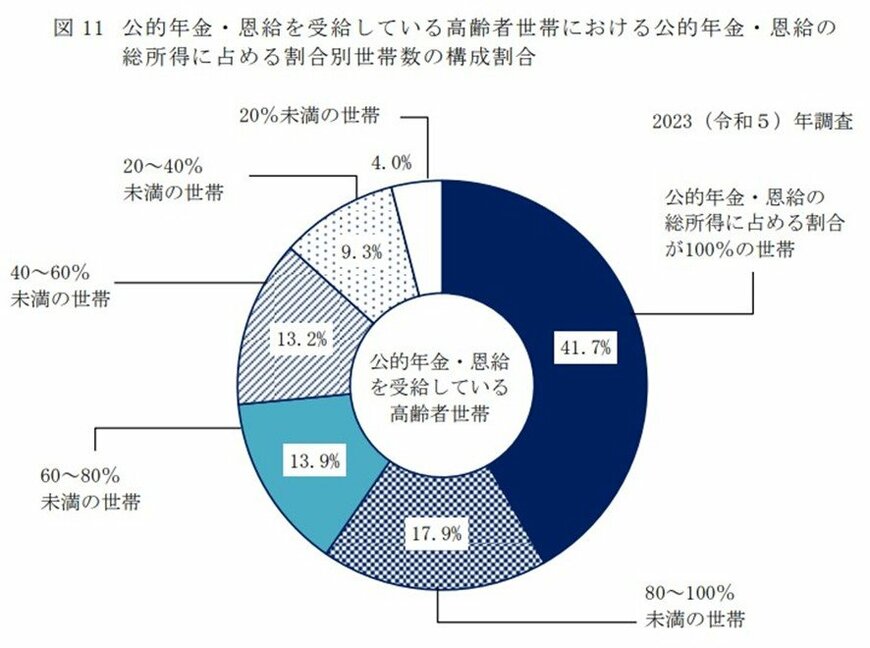 出所：厚生労働省「2023（令和5）年 国民生活基礎調査の概況」