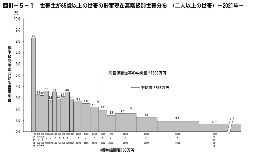 出所：総務省統計局「家計調査報告（貯蓄・負債編）－2021年（令和3年）平均結果－（二人以上の世帯）」