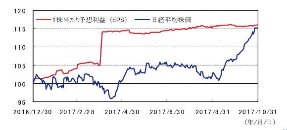出所：ブルームバーグのデータを基にアセットマネジメントOneが作成。
※2016年12月30日の値を100として指数化