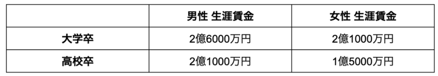 出所：独立行政法人労働政策研究所・研修機構「ユースフル労働統計2022 ―労働統計加工指標集― 21 生涯賃金など生涯に関する指標」をもとに筆者作成