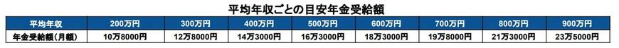 出所：厚生労働省「公的年金シミュレーター」を基に筆者作成