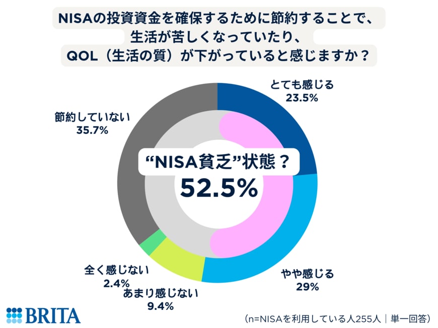 出所：BRITA Japan株式会社【物価高×NISA時代の生活意識調査】9割超が昨年春よりも「値上がりを感じる」NISA利用者は44%、理由は「将来への不安に備えるため」そのうち半数以上が“NISA貧乏”状態！？