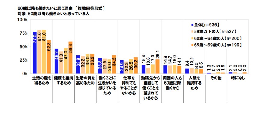 出典：日本労働組合総連合会「高齢者雇用に関する調査2020」