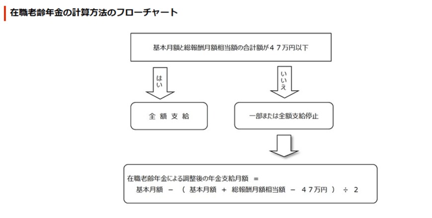 出所：日本年金機構「在職老齢年金の計算方法」