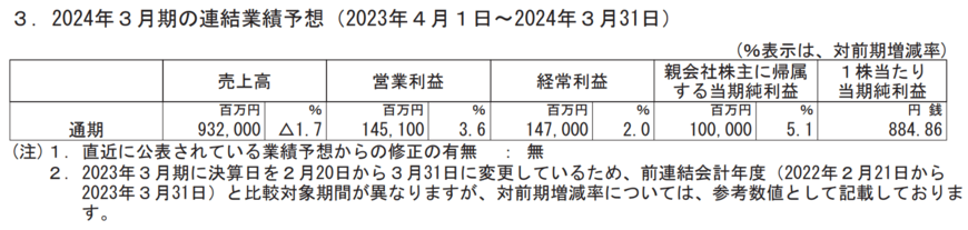 出所：株式会社ニトリホールディングス　2024年3月期第2四半期決算短信〔日本基準〕（連結）