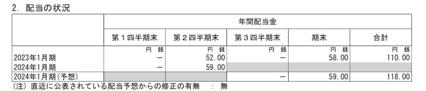 出所：積水ハウス株式会社　2024年1月期 第2四半期決算短信〔日本基準〕(連結)