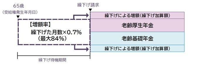出所：日本年金機構「年金の繰下げ受給」
