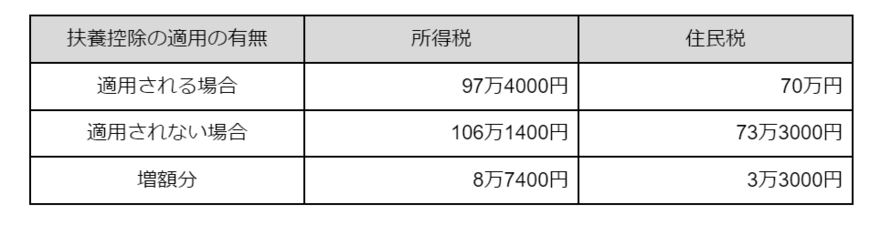 出所：国税庁「No.2260 所得税の税率」などをもとに筆者作成