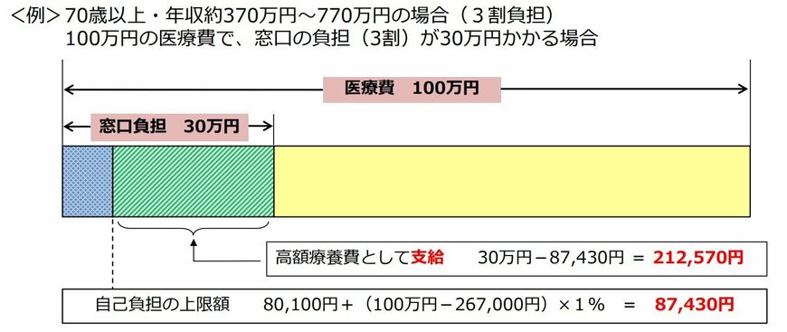出所：厚生労働省「高額療養費制度を利用される皆さまへ」