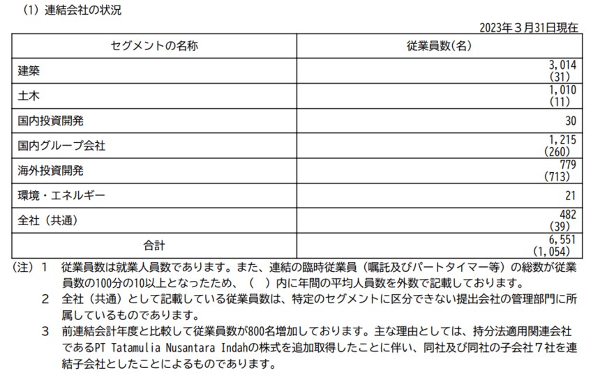 出所：戸田建設「有価証券報告書」
