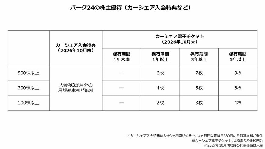 パーク24の株主優待（カーシェア入会特典など）