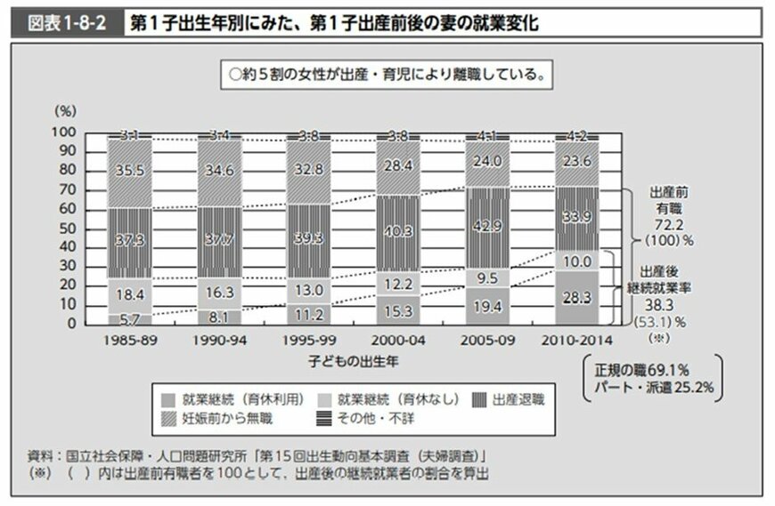 出典：厚生労働省「令和2年版厚生労働白書－令和時代の社会保障と働き方を考える」