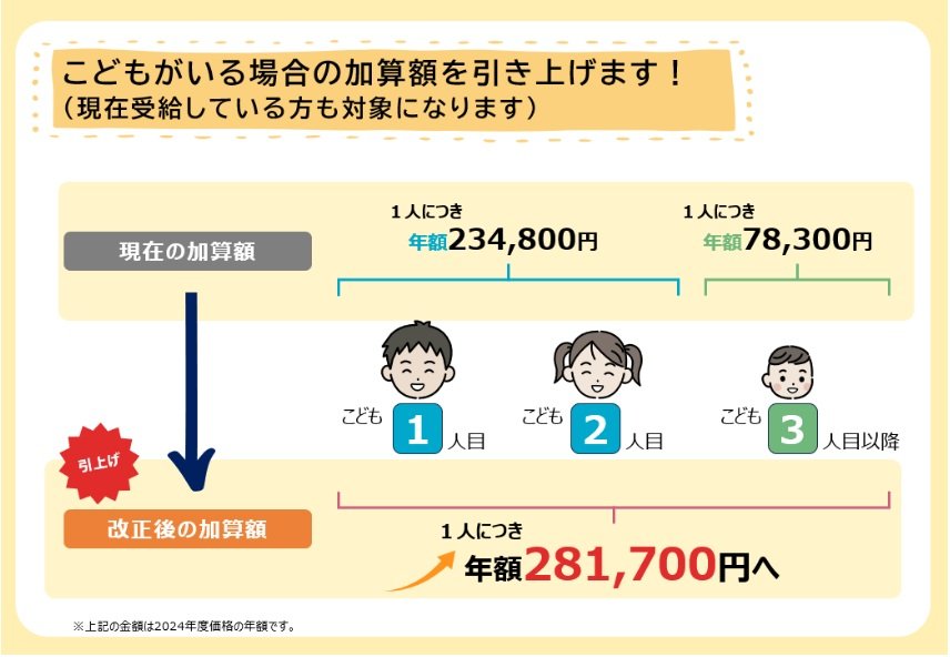 子どもがいる場合の加算額の引き上げ