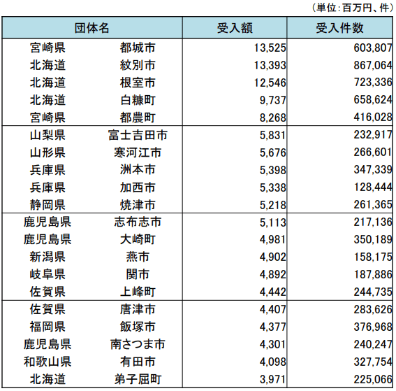 【出典】総務省「ふるさと納税に関する現況調査結果（令和3年度実施）」