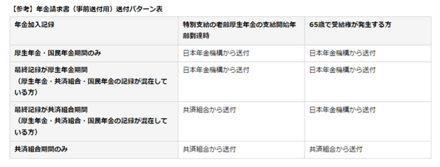 出所：日本年金機構「老齢年金請求書の事前送付」