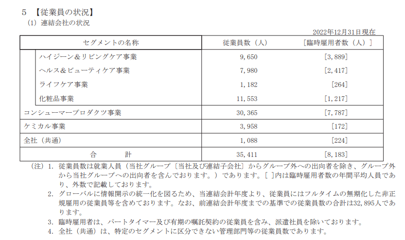 出所：花王「有価証券報告書」