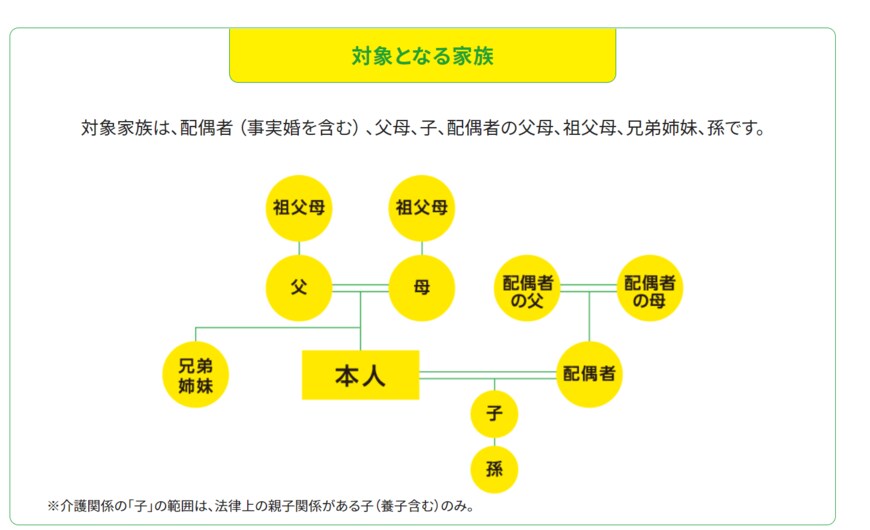 出典：厚生労働省「介護休業について」