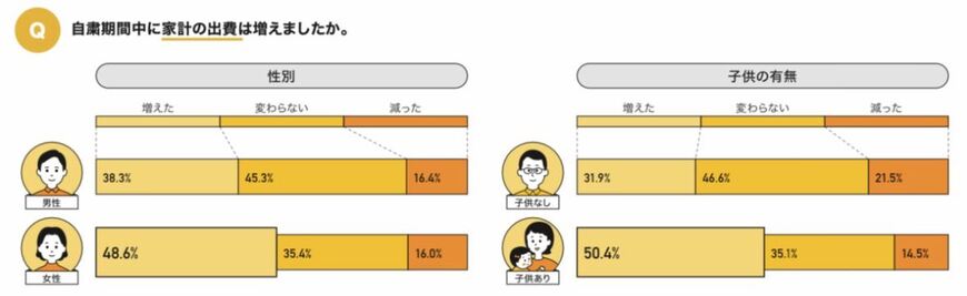 家計の支出の増減について（出典：㈱Grillの調査より）