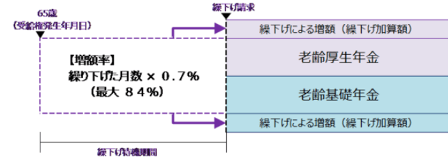 出所：日本年金機構「年金の繰下げ受給」