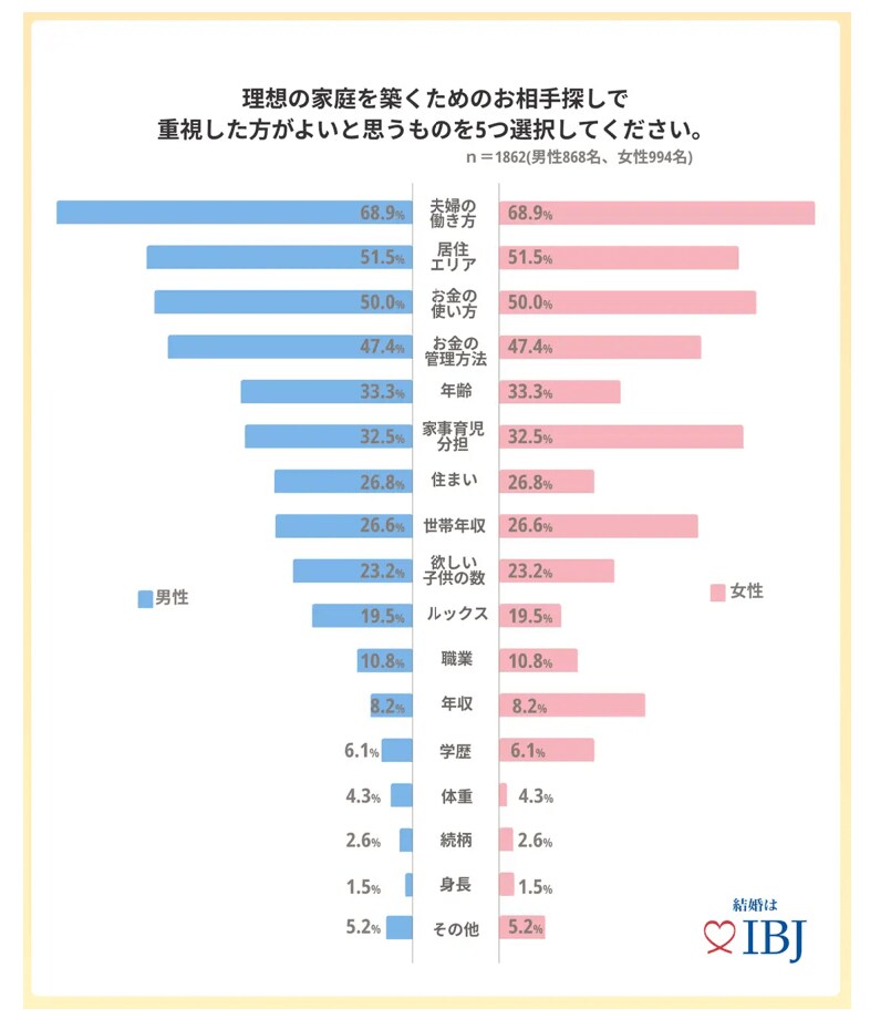 出所：株式会社IBJ「1万人超の成婚者7割が、理想の家庭を築くために「夫婦の働き方」を重視すると回答！」