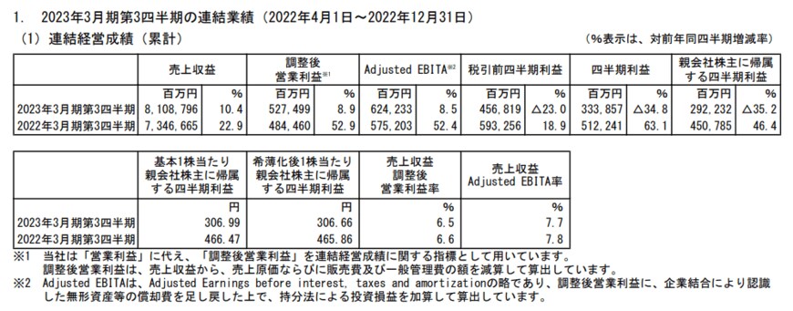 出所：株式会社日立製作所「2023年3月期第3四半期決算短信〔IFRS〕（連結）」
