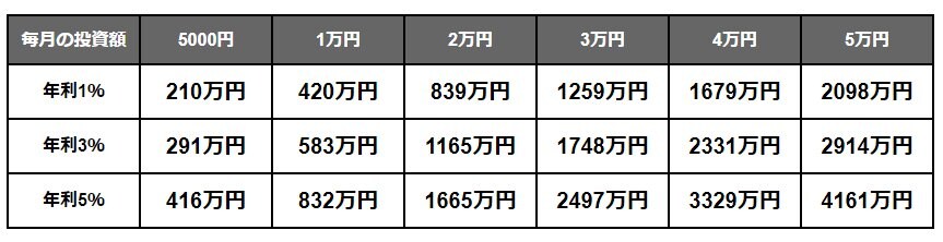 出所：金融庁「資産運用シミュレーション」をもとにLIMO編集部作成