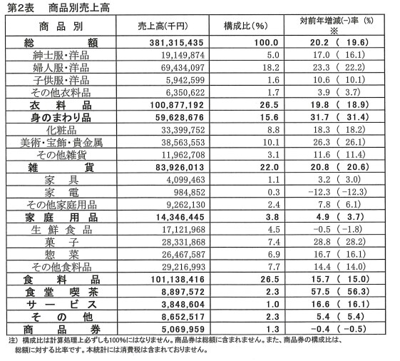 出所：日本百貨店協会「2022年9月 全国百貨店売上高概況」